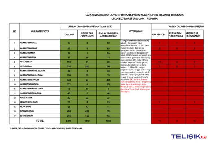 Update Penyebaran  COVID-19 Wilayah Sultra