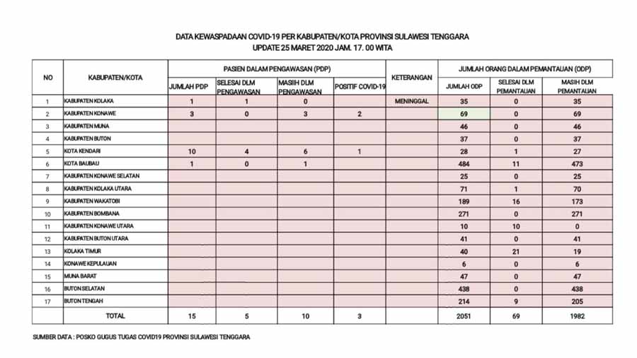 Jumlah ODP COVID-19 di Sultra Terus Bertambah 