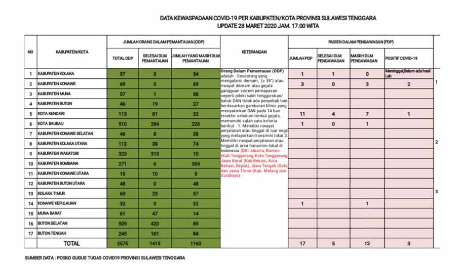 Update Penyebaran COVID-19 Wilayah Sultra