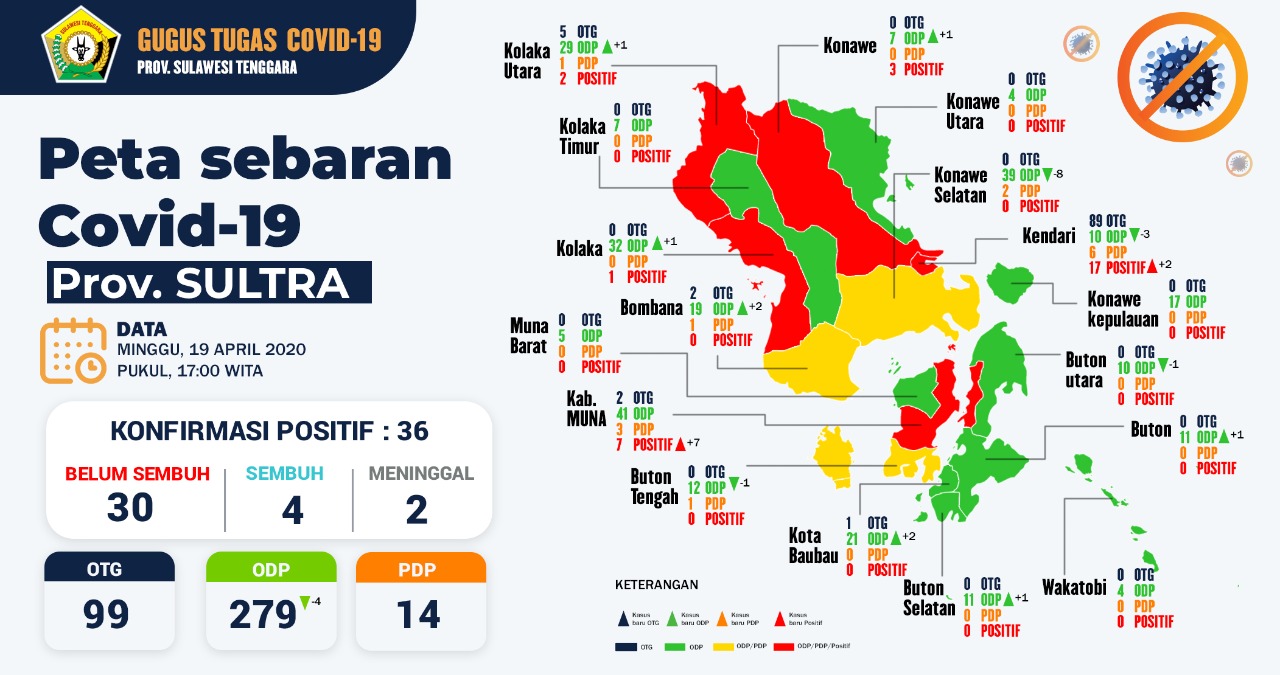 7 Warga Muna Positif COVID-19
