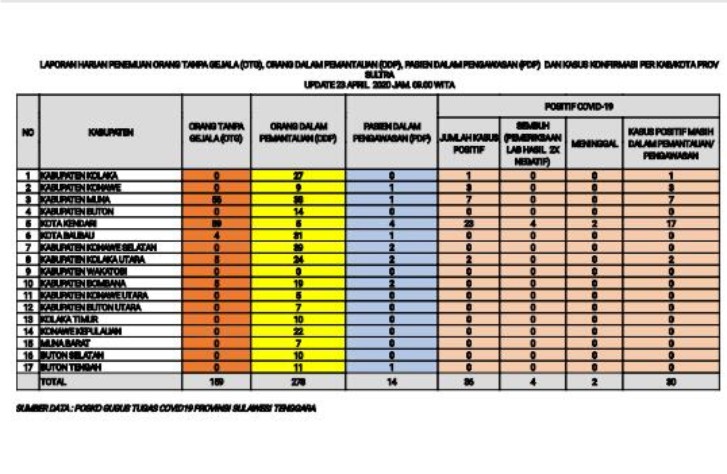 Kasus COVID-19 di Buteng Menurun