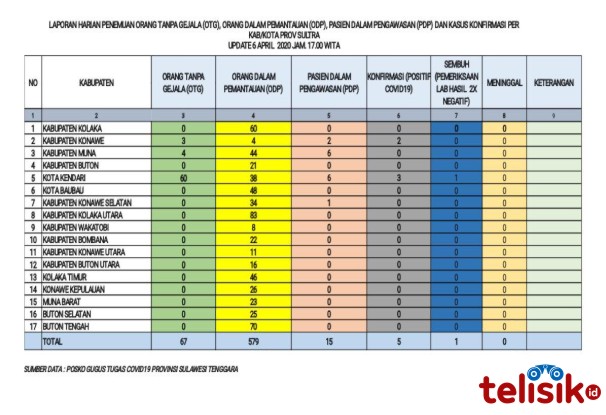 Kasus ODP di Sultra Tersisa 579 Orang