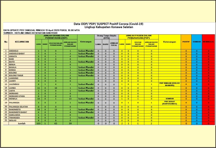 ODP COVID-19 di Konsel Berkurang Delapan Orang