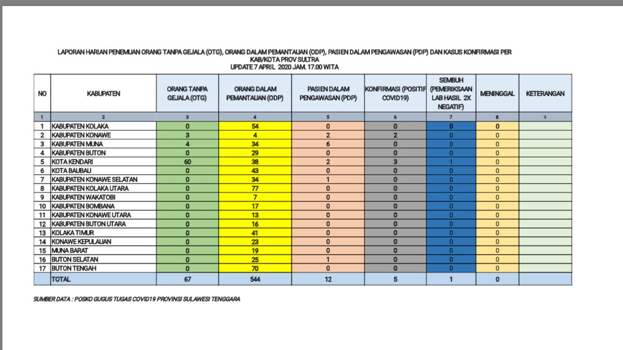 ODP COVID-19 di Sultra 544 Orang