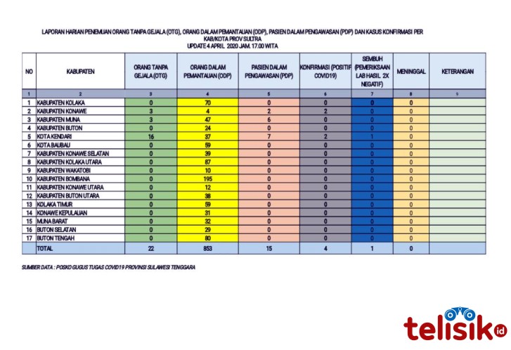 Penyebaran COVID-19 Sultra Menurun, Jumlah ODP 853 Orang