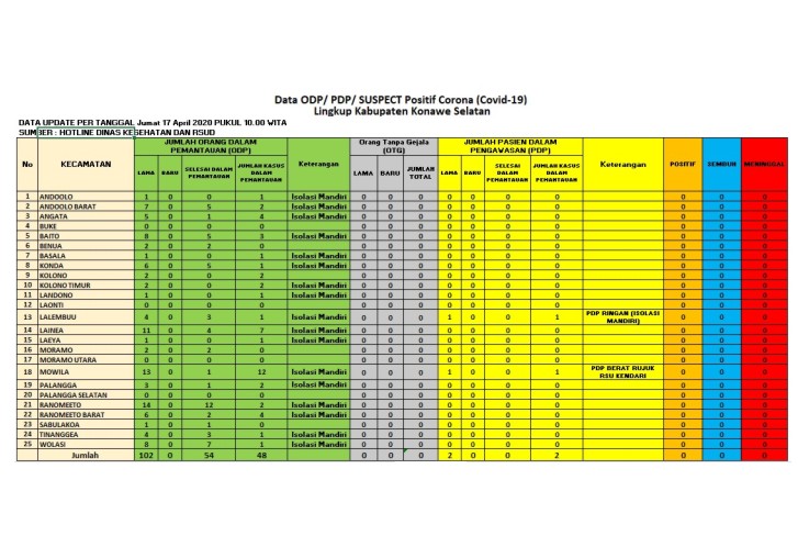 Update COVID-19 Konsel, Kasus ODP Sisa 48 Orang