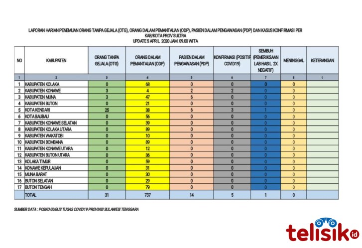 Update Virus COVID-19 Sultra, Pasien Positif Bertambah 1 Orang