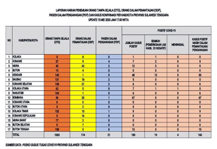 15 Orang Warga Buteng Positif COVID-19