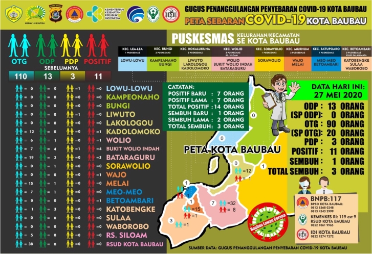 Bertambah Tujuh Positif COVID-19 di Baubau, Enam Diantaranya Tenaga Kesehatan