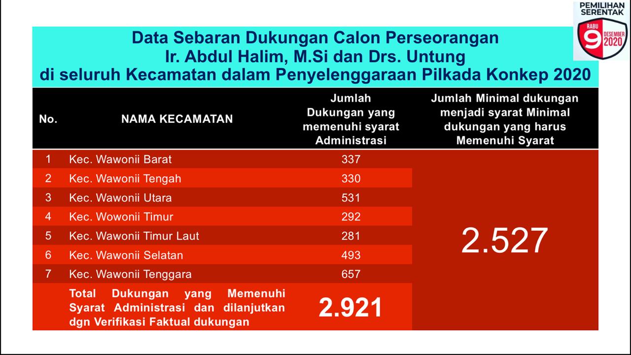 Verfak Paslon Perseorangan, KPU Konkep Diingatkan Patuhi Protokol COVID-19