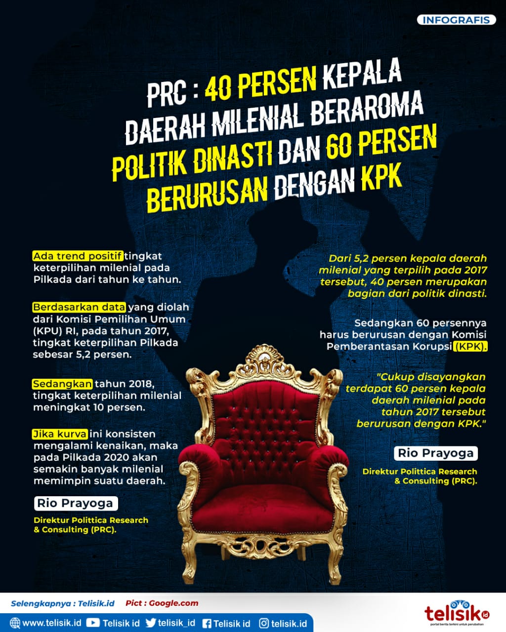 Infografis: PRC: 40 Persen Kepala Daerah Milenial Beraroma Politik Dinasti dan 60 Persen Berurusan dengan KPK