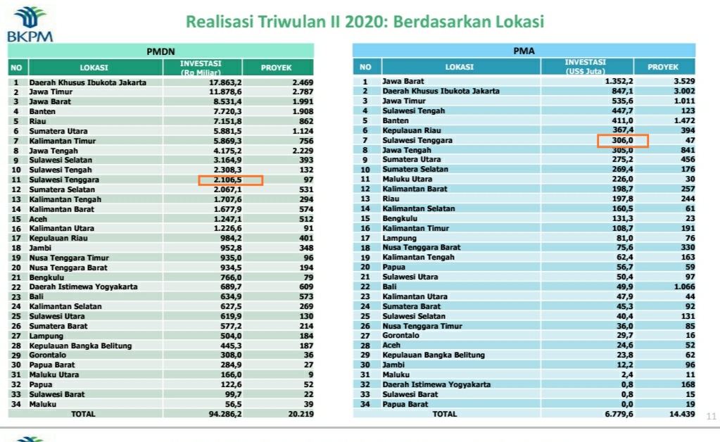 Realisasi Investasi di Sultra Termasuk Tertinggi Selama Pandemi
