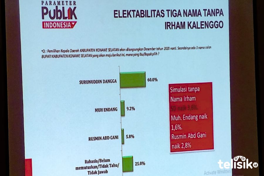Elektabilitas 60 Persen, Surunuddin Dangga Rajai Dua Calon Lain