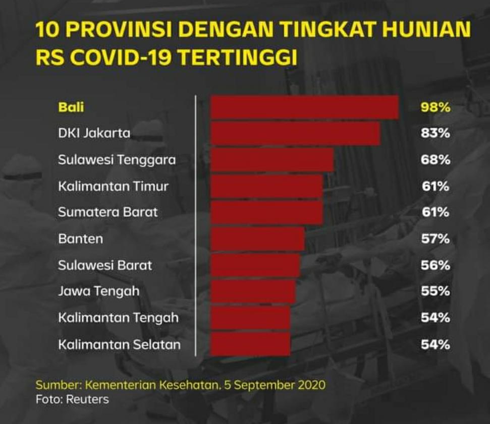 Sultra Masuk Posisi Ketiga Tingkat Hunian RS COVID-19 Tertinggi, Dinkes: Sudah Bagus