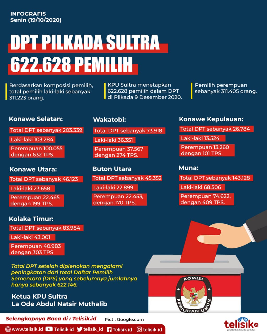 Infografis: DPT Pilkada Sultra 622.628 Pemilih