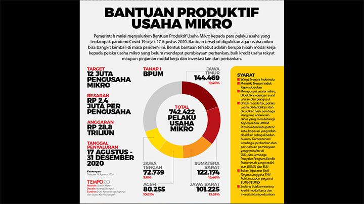 3.000 Pelaku UMKM di Konawe Usul Program BPUM