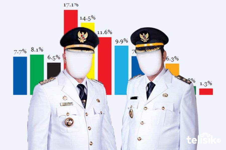 Tiga Petahana Kalah Sementara Versi Polling Pilkada Telisik