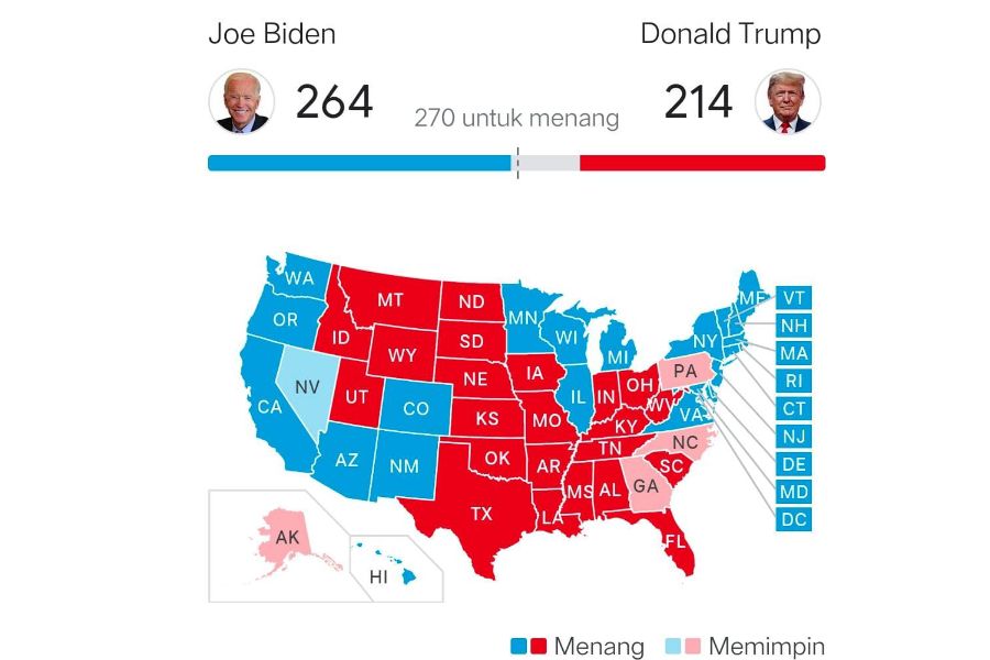 Pemilu Amerika, Biden Dekati Kemenangan Raih 264 Suara Vs Trump 214 Suara