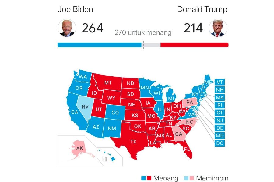 Pemilu Amerika, Biden Dekati Kemenangan Raih 264 Suara Vs Trump 214 Suara