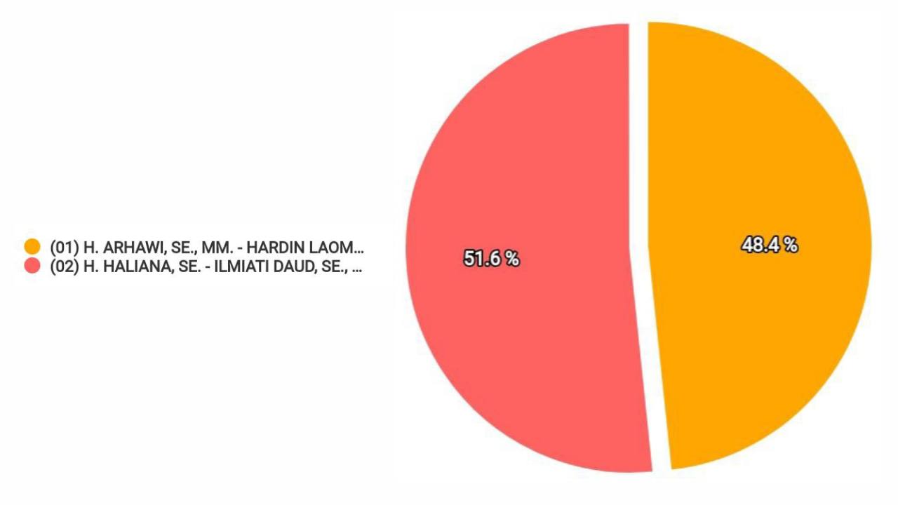 100 Persen Suara Masuk, Real Count KPU: Paslon HATI Menang Telak