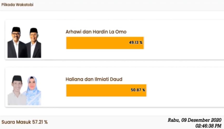 Pilkada Wakatobi: HALO Unggul Sementara 50,21 Persen, HATI 49,79 Persen