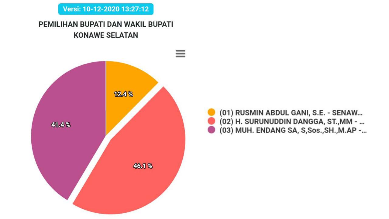 Data Sementara KPU Menunjukkan Surunuddin-Rasyid Unggul dari Dua Penantangnya