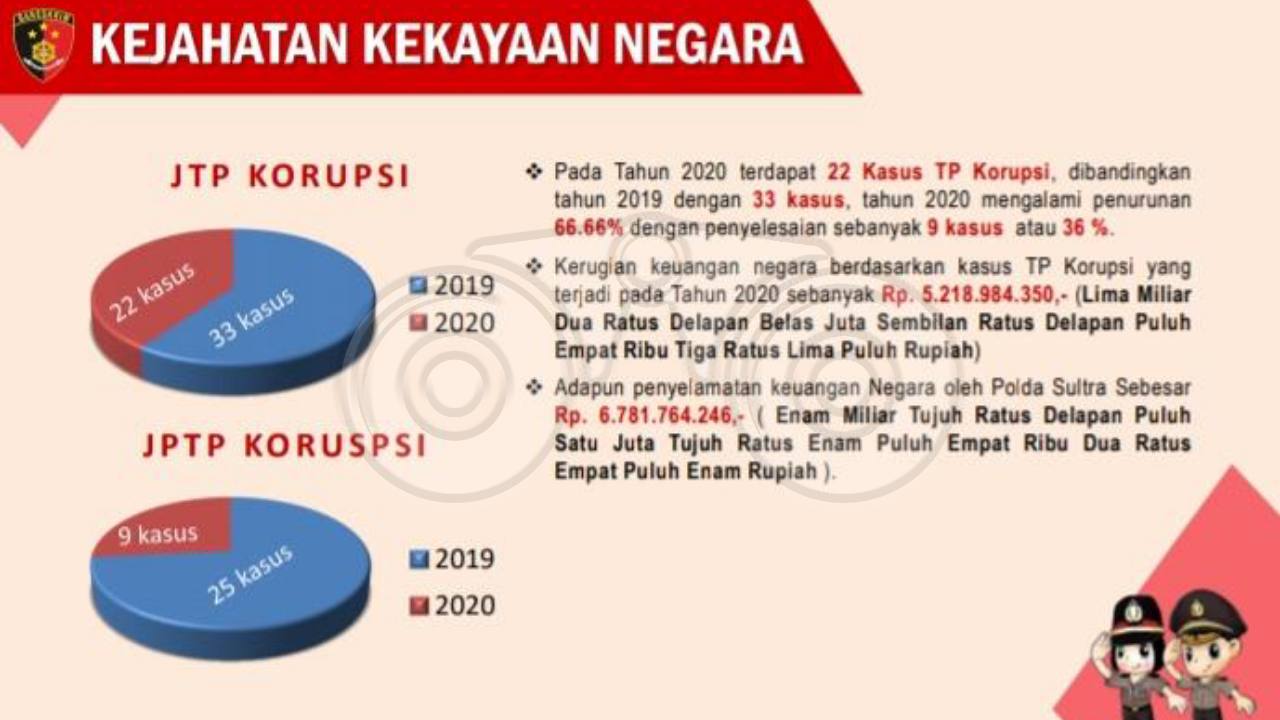 Kerugian Negara Rp 5 Miliar Lebih dari 22 Kasus Korupsi di Sultra