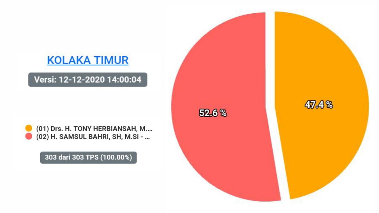 Pilkada Koltim, Penantang Petahana Unggul di Real Count KPU