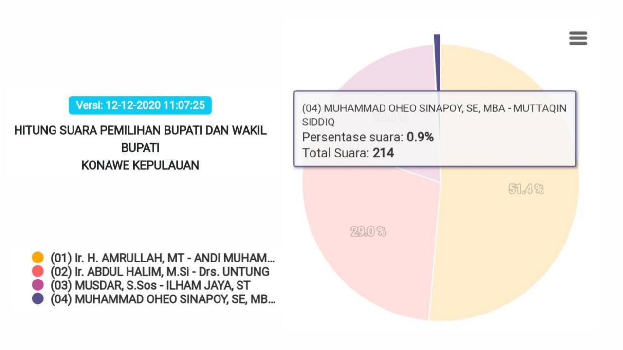 Real Count KPU Konkep Rampung, Paslon OMBAK Hanya Raih 0,9 Persen Suara