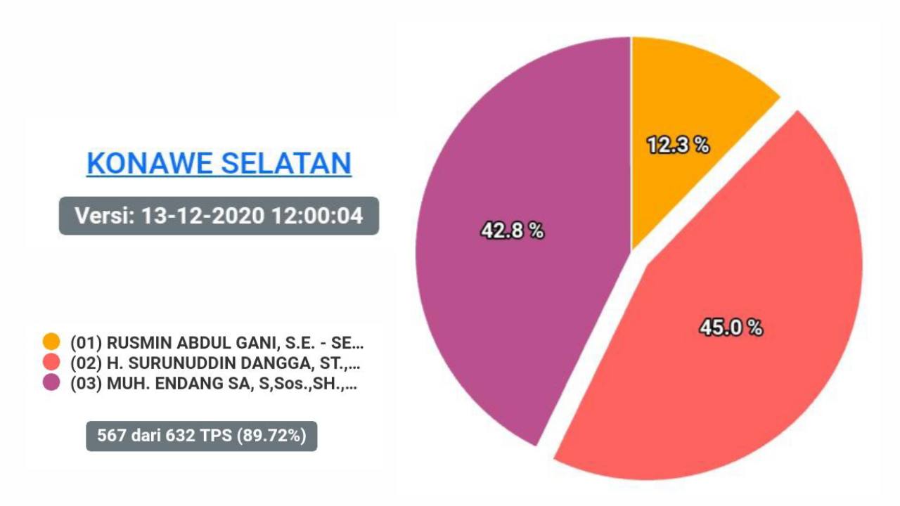 Real Count KPU Konsel 89,72 Persen Suara Masuk, Petahana Makin Unggul