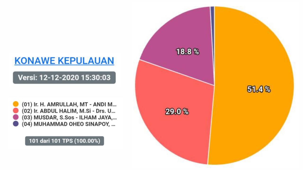 Real Count KPU, Paslon Petahana di Konkep Unggul Jauh dari Rival Politiknya