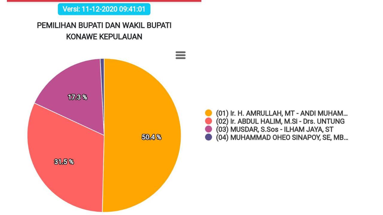 Real Count, Pasangan Petahana Konkep BERAMAL Makin Kokoh di Puncak