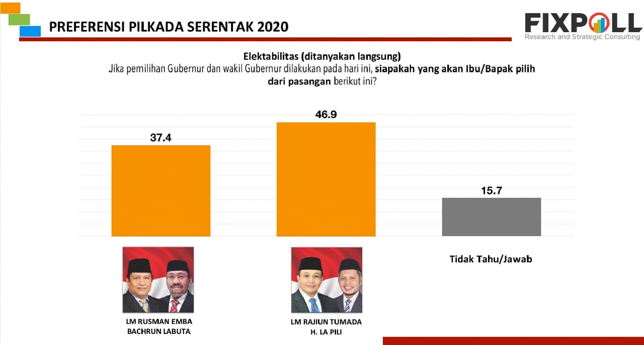 Survei Fixpoll: RAPI Unggul Dibanding Petahana TERBAIK