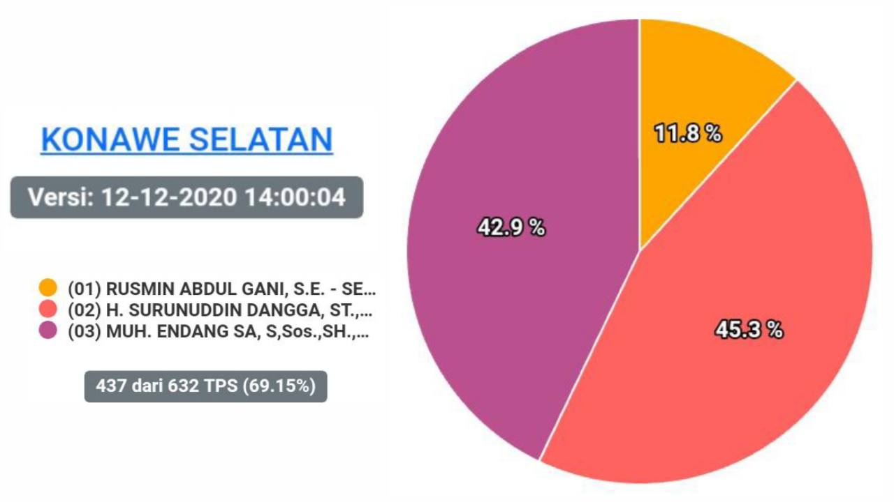 Update Real Count KPU Pilkada Konsel, Petahana Masih Unggul