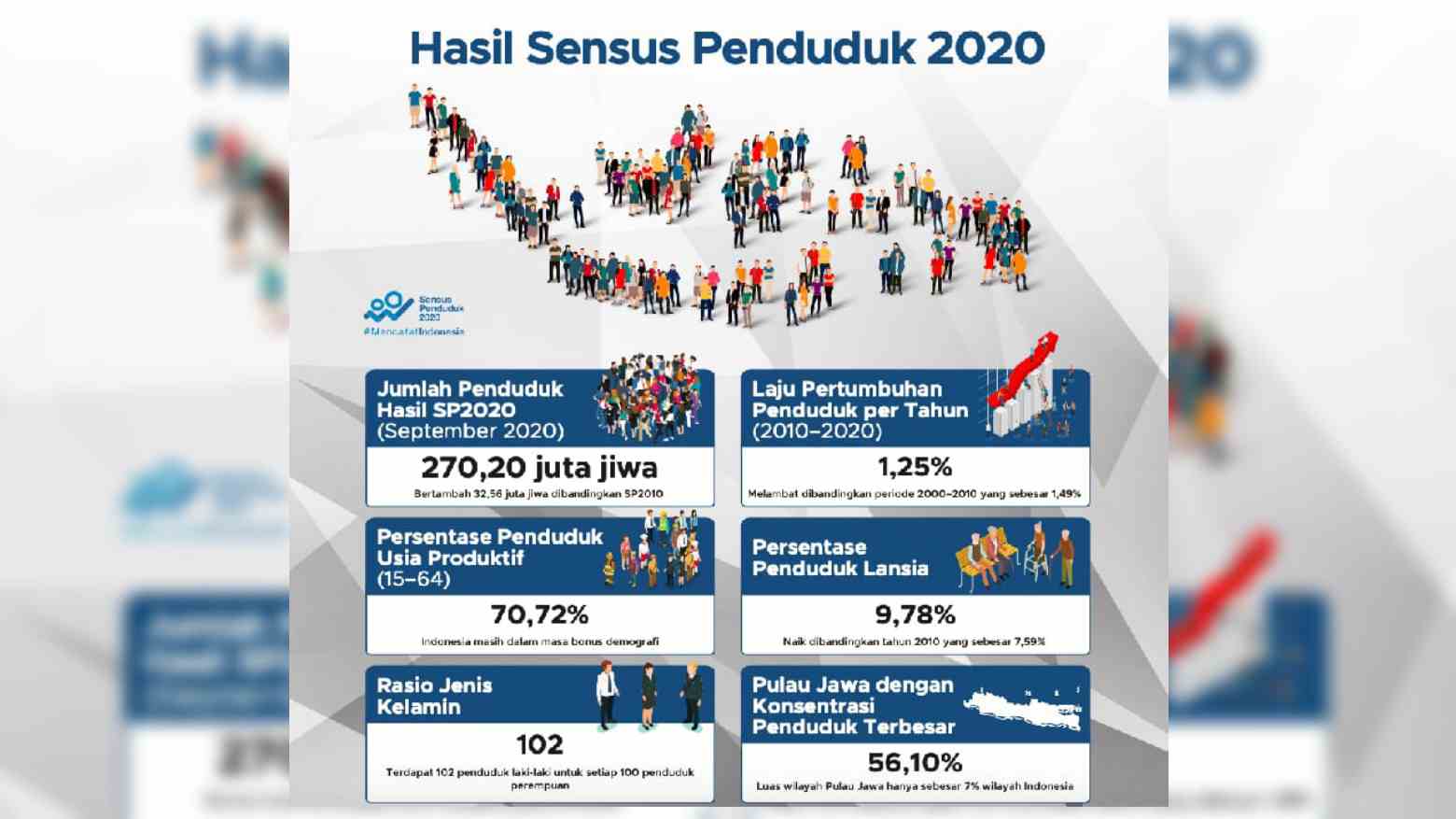 Jumlah Penduduk Indonesia Saat Ini 270,2 Juta Jiwa