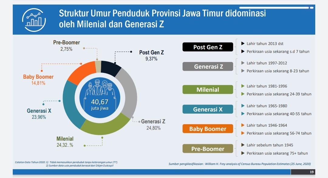 Milenial dan Generasi Z Dominasi Pertumbuhan Penduduk di Jatim
