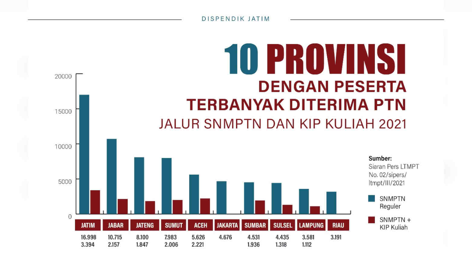 SNMPTN 2021, 3.394 Siswa Asal Jatim Lolos Lewat Jalur KIP Kuliah