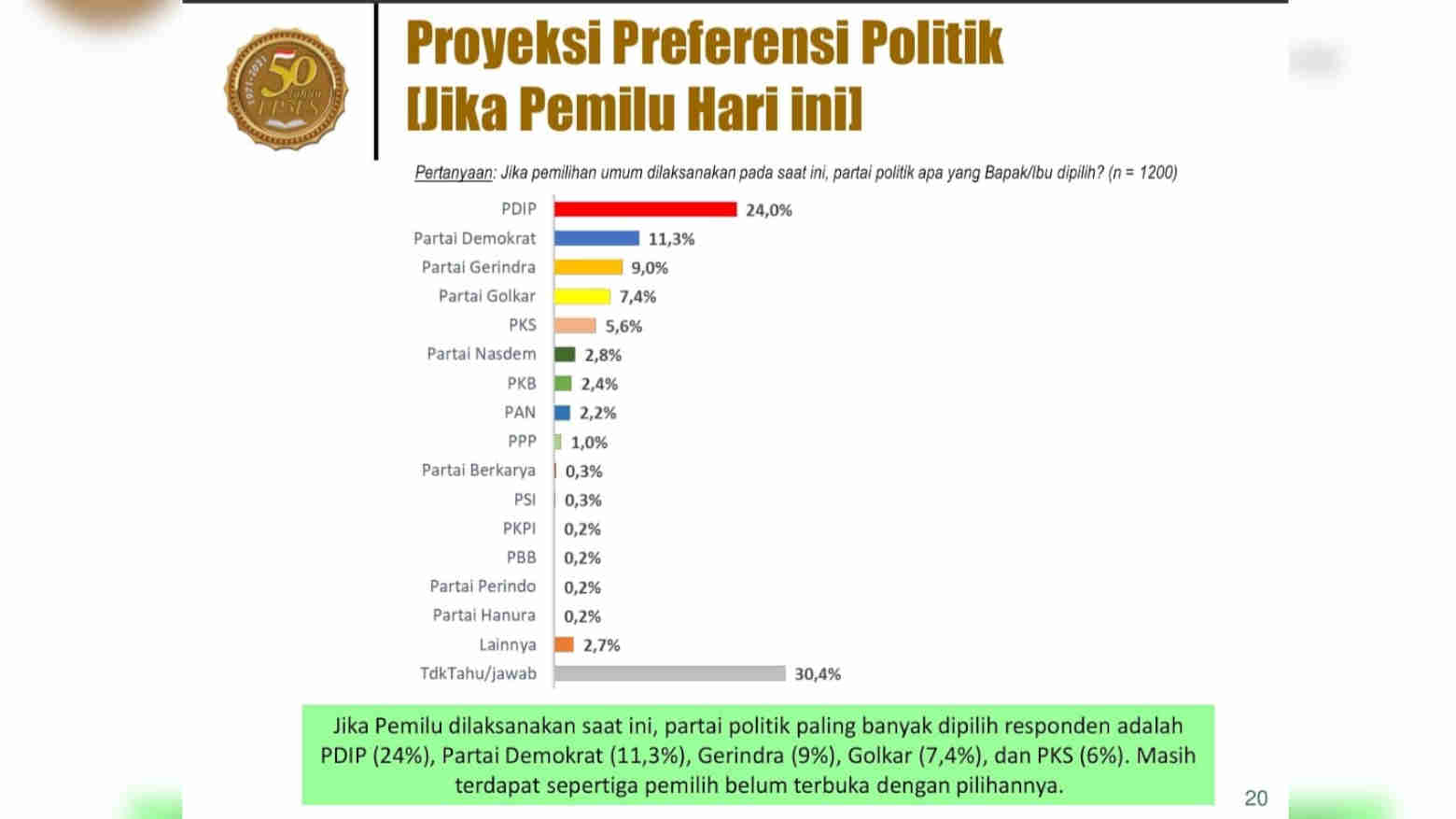 Survei LP3ES: Elektabilitas PDIP Tertinggi, Disusul Demokrat
