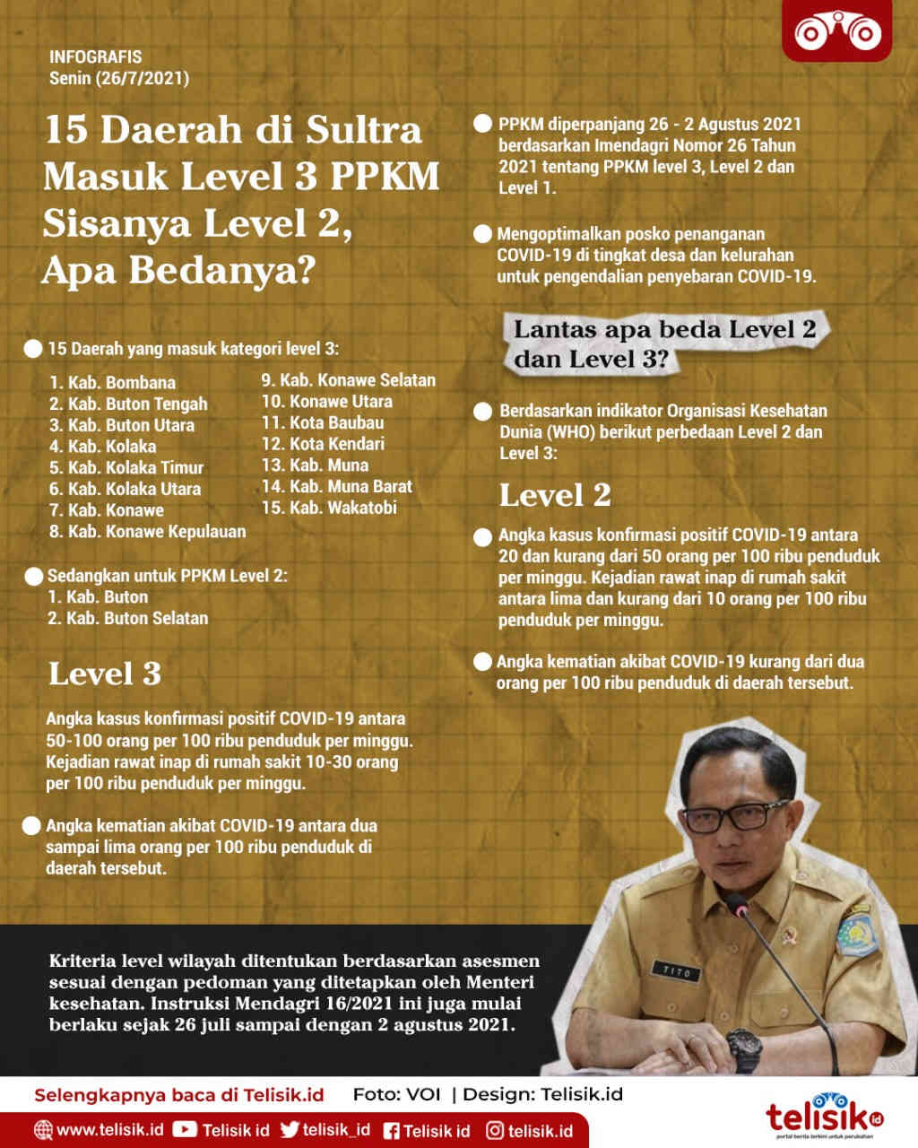 Infografis: 15 Daerah di Sultra Masuk Level 3 PPKM, Sisanya Level 2, Apa Bedanya?