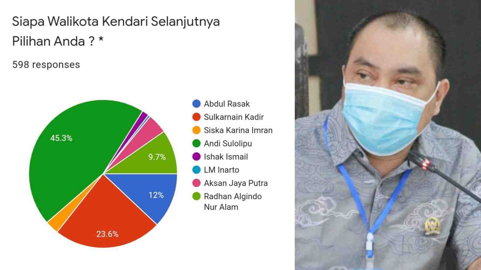 Ini Pemenang Sementara Polling Pilkada Kota Kendari 2024