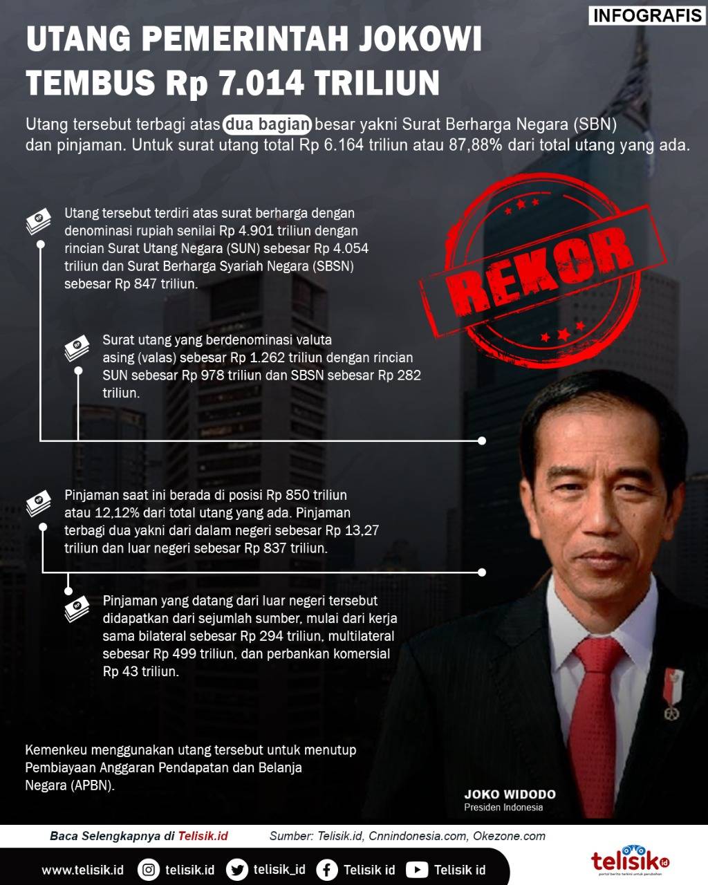 Infografis: Pecah Rekor, Utang Pemerintah Jokowi Tembus Rp 7.014 Triliun, Berikut Rinciannya