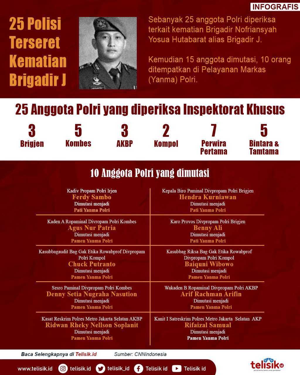 Infografis: 25 Polisi Terseret Kematian Brigadir J