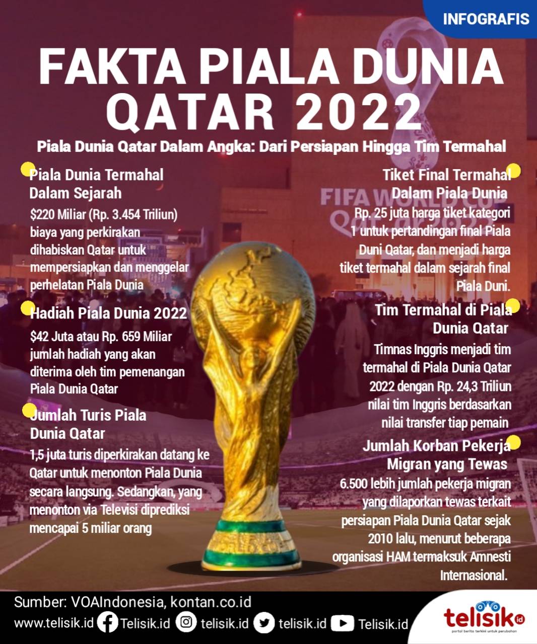Infografis: Fakta Piala Dunia Qatar 2022
