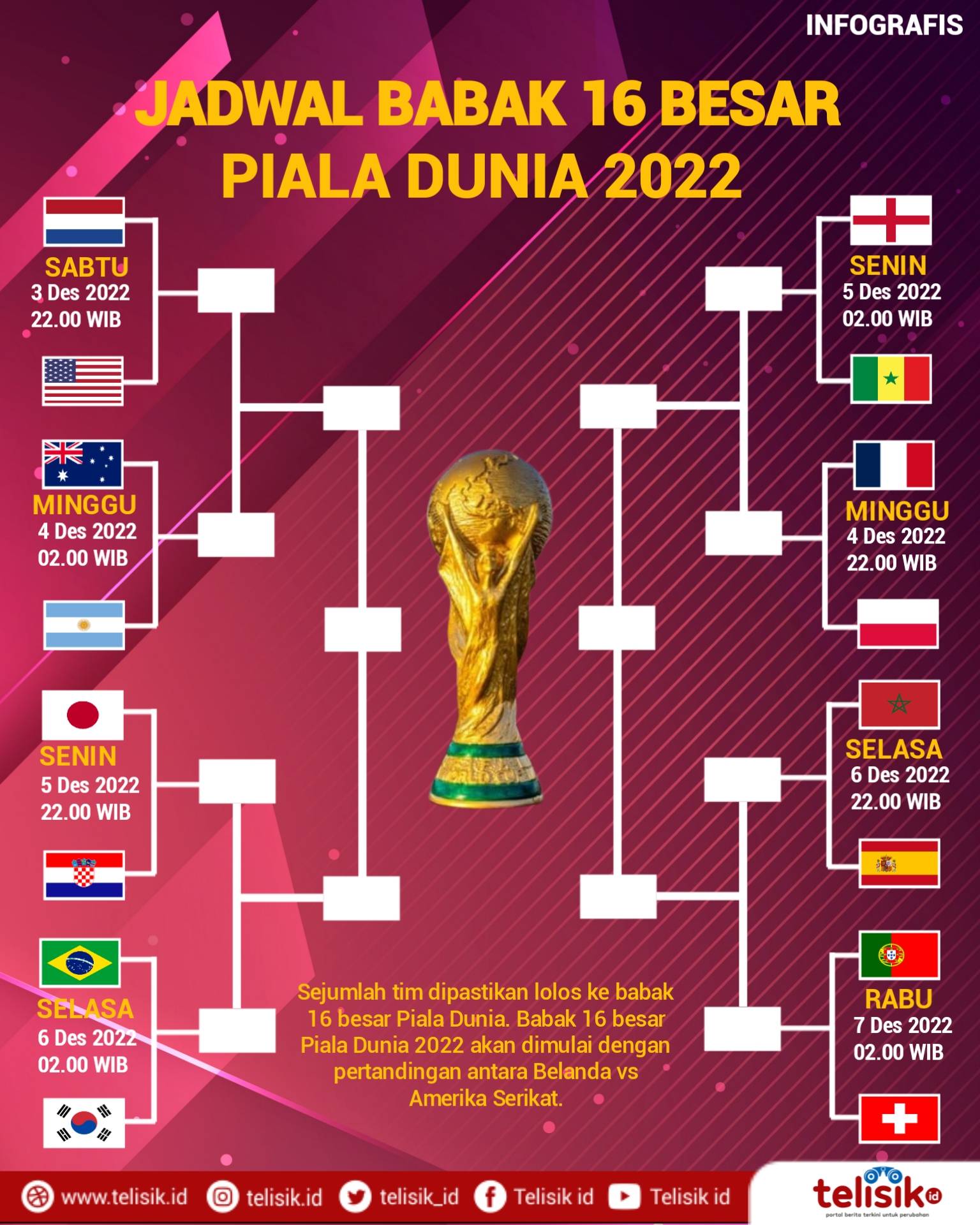 Infografis: Babak 16 Besar Piala Dunia 2022, Menang atau Tersingkir 