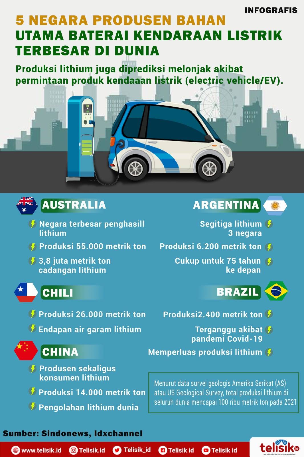Infografis: 5 Negara Produsen Bahan Utama Baterai Kendaraan Listrik Terbesar di Dunia