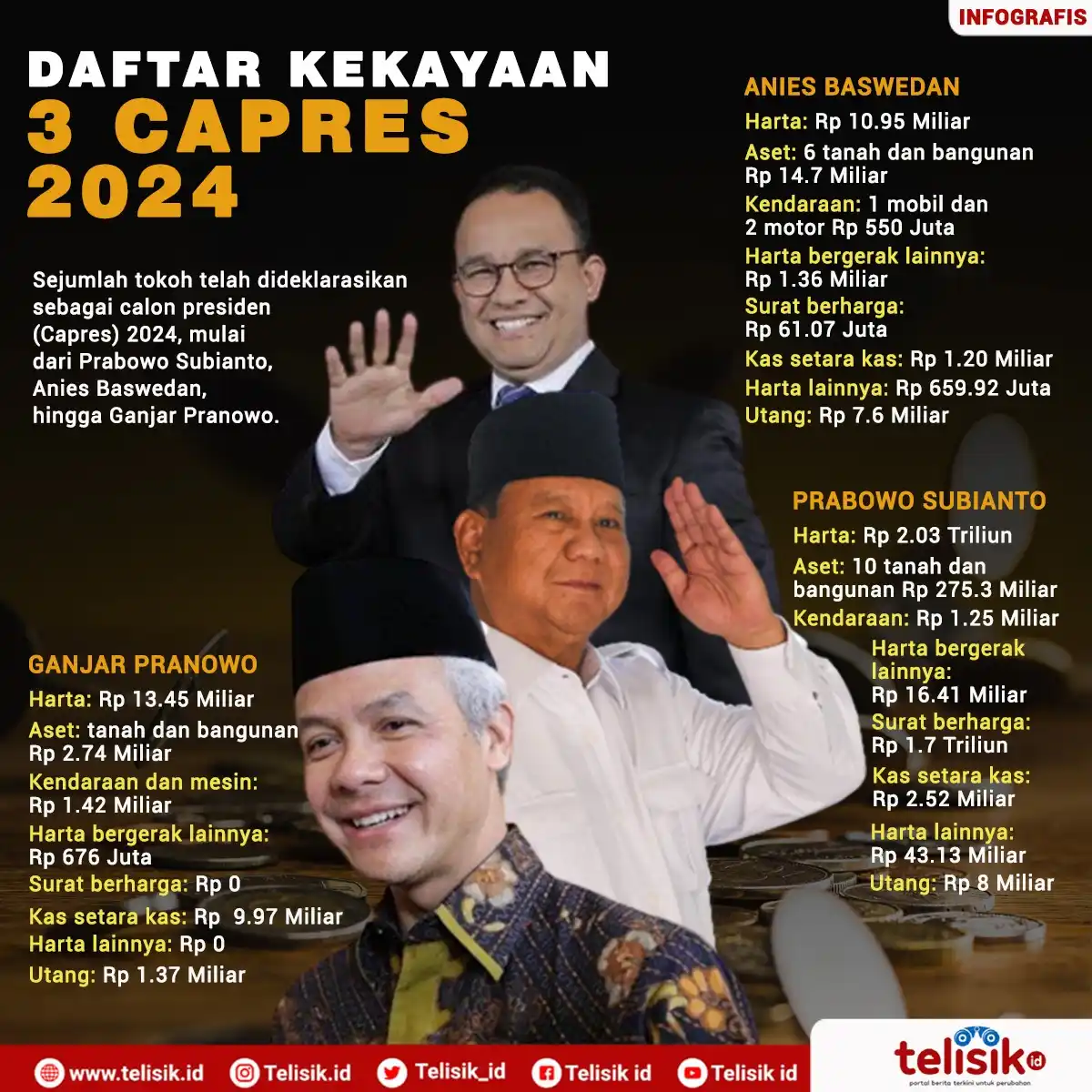 Infografis: Daftar Kekayaan 3 Calon Presiden 2024, Anies Baswedan Calon Presiden Termiskin