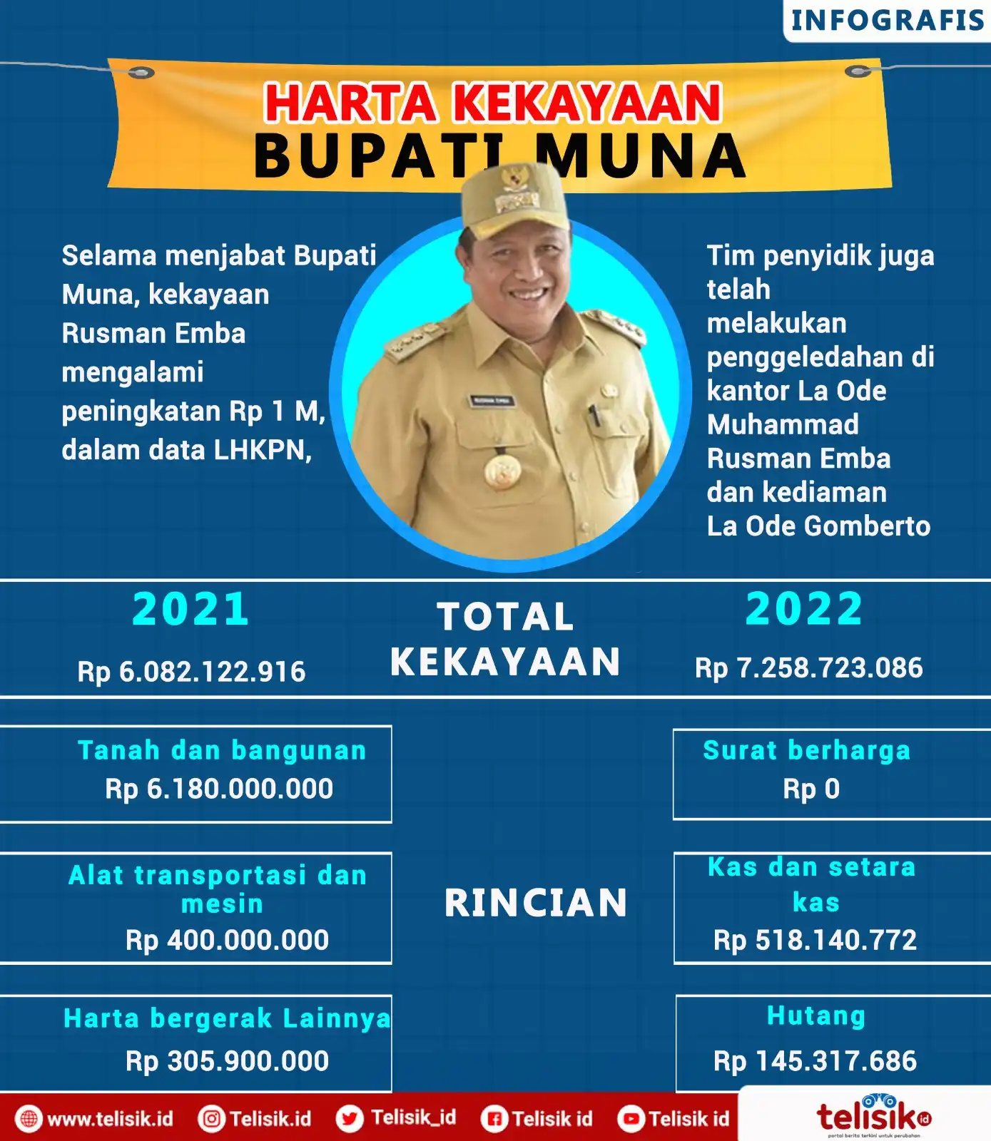 Infografis: Intip Kekayaan Bupati Muna Rusman Emba