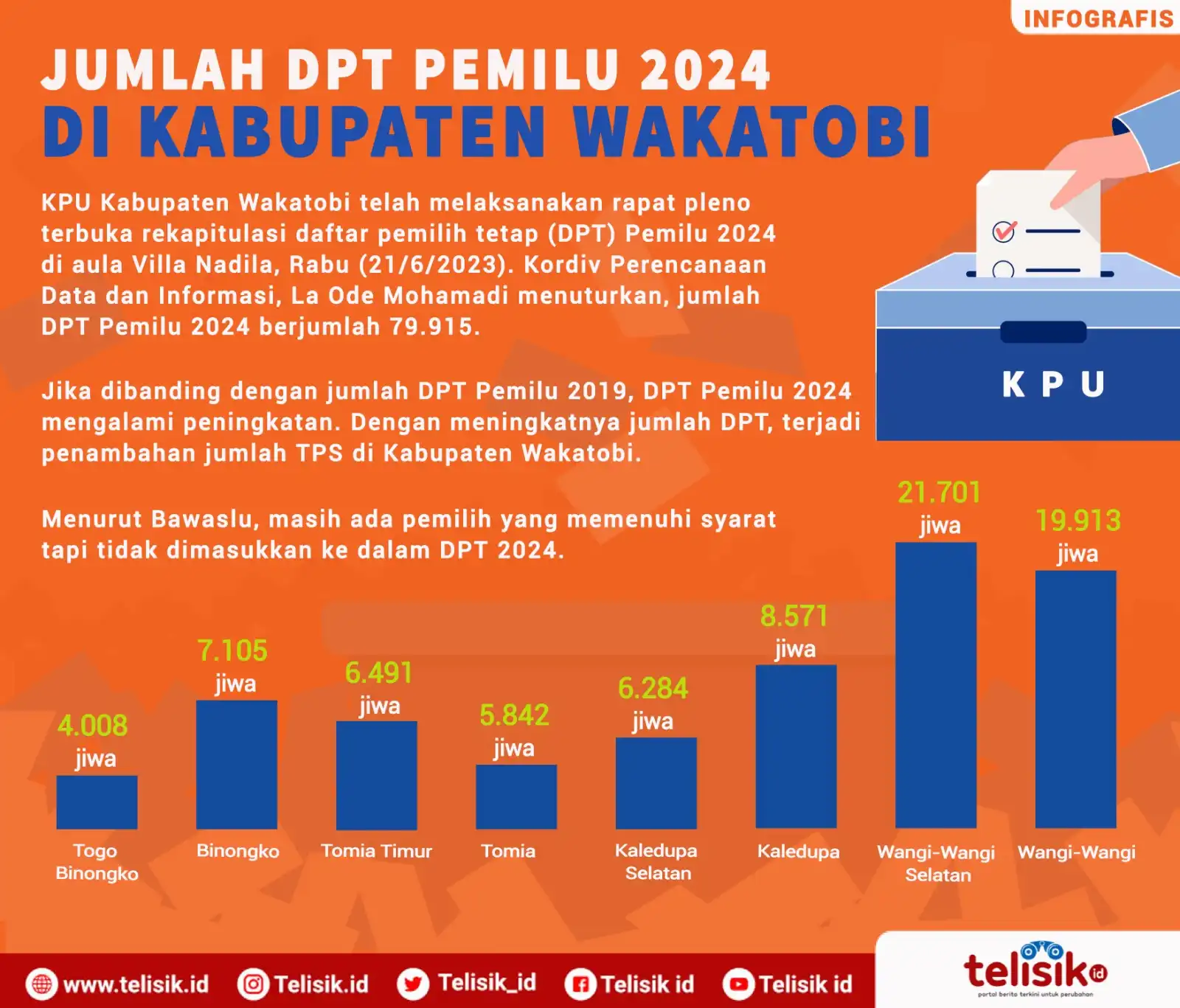 Infografis: Jumlah DPT Pemilu 2024 di Kabupaten Wakatobi 