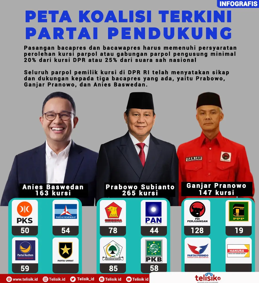 Infografis: Peta Koalisi Partai Pendukung Prabowo, Anies dan Ganjar