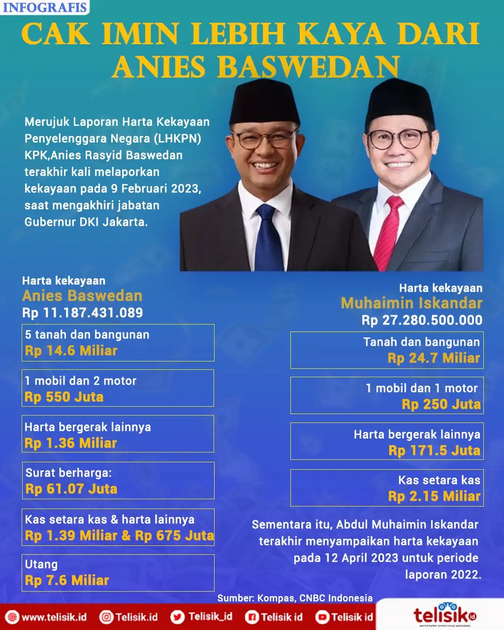 Infografis: Muhaimin Iskandar Lebih Kaya dari Anies Baswedan